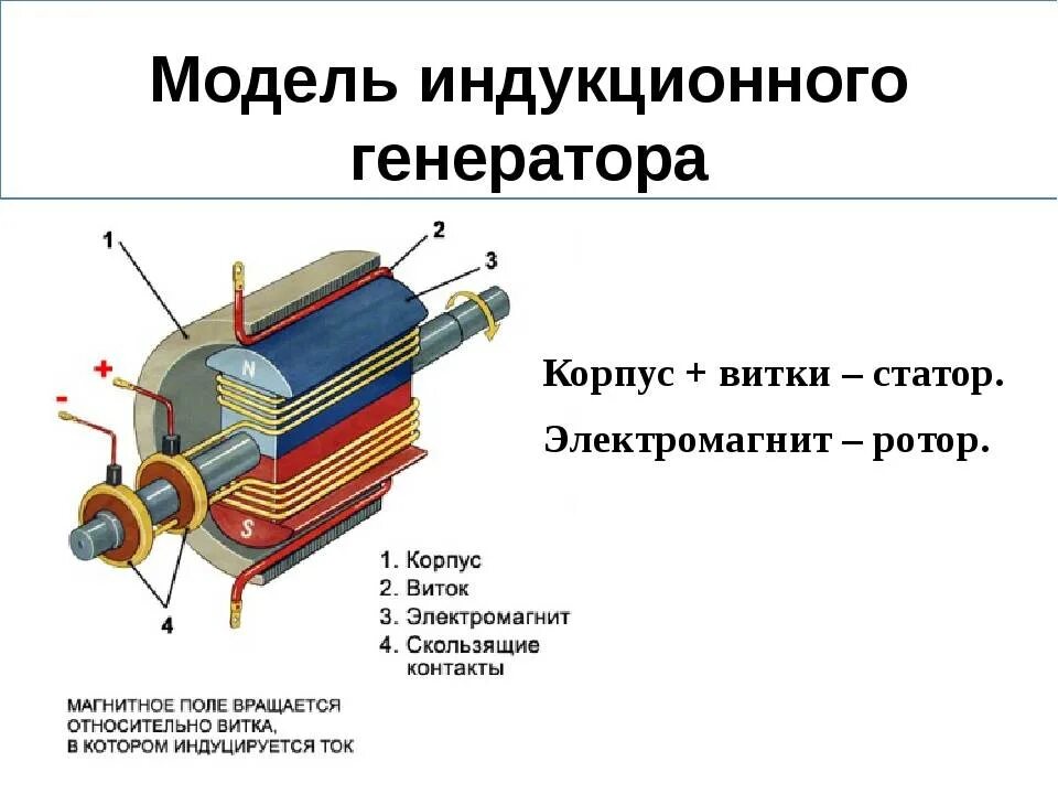 Схема индукторного генератора переменного тока. Схема работы электрогенератора переменного тока. Электромеханический индукционный Генератор переменного тока схема. Электромеханический индукционный Генератор переменного тока. Генератор электрического тока физика