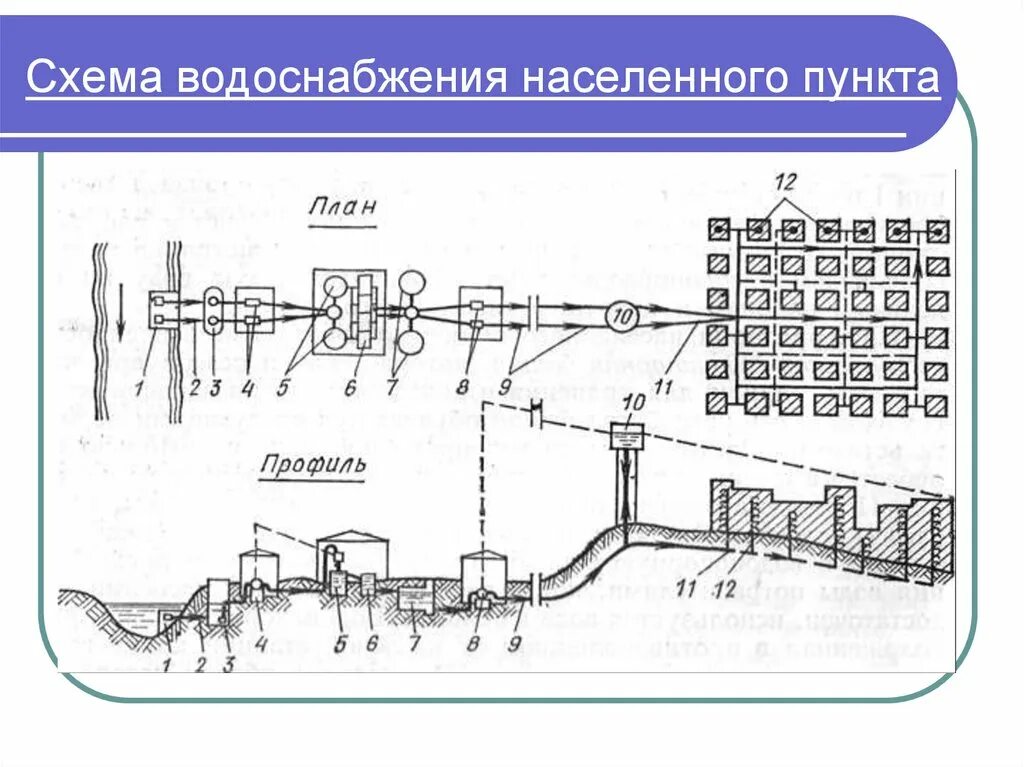 Система водоотведения населенных пунктов. Схема системы водоснабжения. Система наружного водоснабжения схема. Схема системы водоснабжения населенного пункта. Схема централизованной системы водоснабжения.