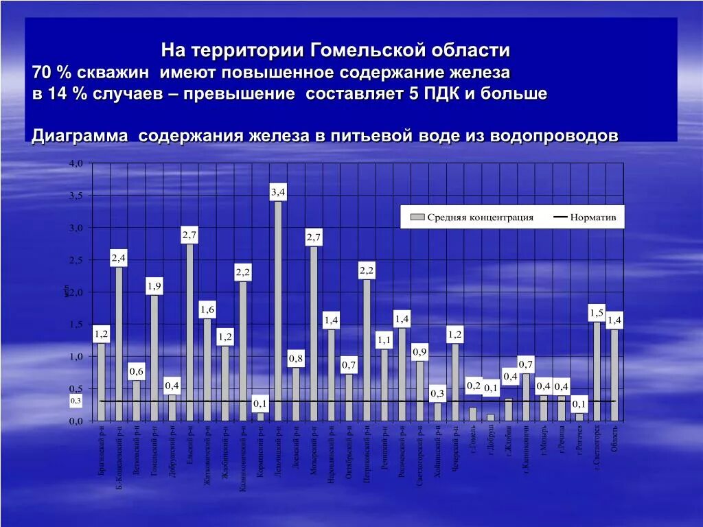 Содержание железа в питьевой воде. Норма железа в воде из скважин. Превышение железа в воде из скважины. Содержание железа в воде диаграмма. Железа воды показатели