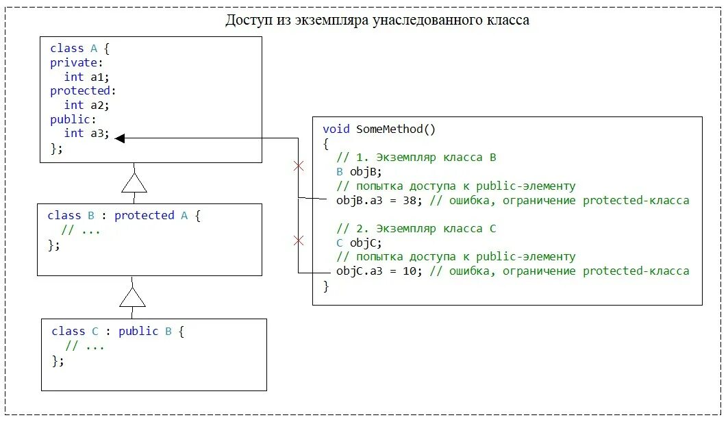 Доступ private. Модификатор доступа java private. Private protected public диаграмма. Спецификаторы доступа c++. Private спецификатор доступа к.