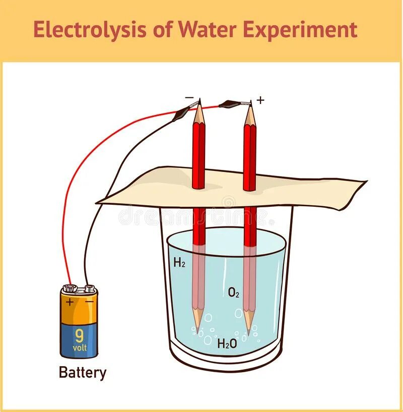 Механические расщепления воды. Water Electrolysis. Как расщепить воду. Электролизис и электролиз. Water Electrolysis for hydrogen Production.