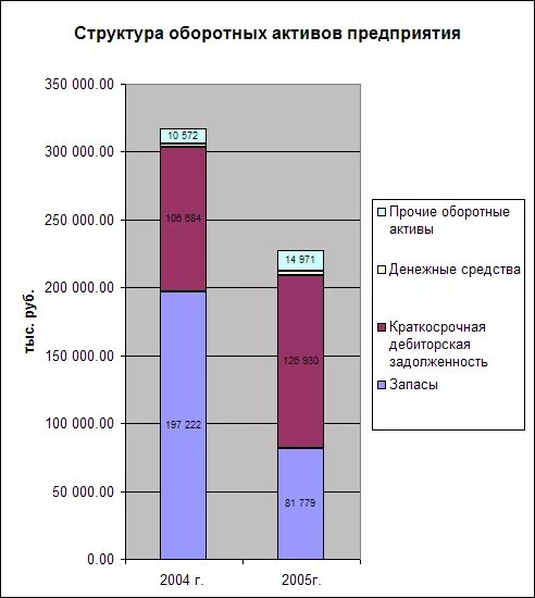 Состав активов компании. Структура оборотных активов. Структура оборотных активов предприятия. Состав оборотных активов предприятия. Структура оборотных акти.