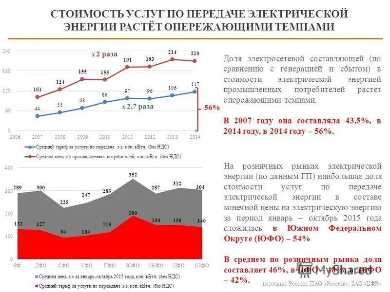 Опережающими темпами по сравнению с