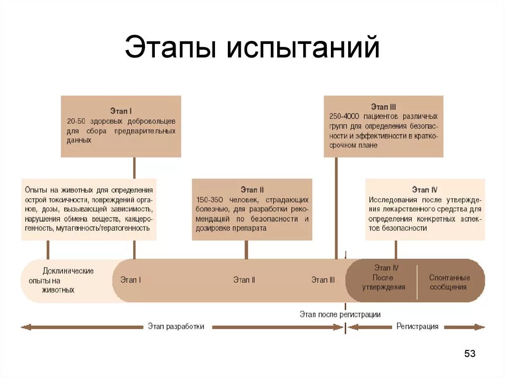 Этап б. Этапы разработки лекарственных препаратов. Этапы разработки лекарственных препаратов схема. Этапы испытания лекарственных средств. Этапы клинических испытаний лекарственных средств.