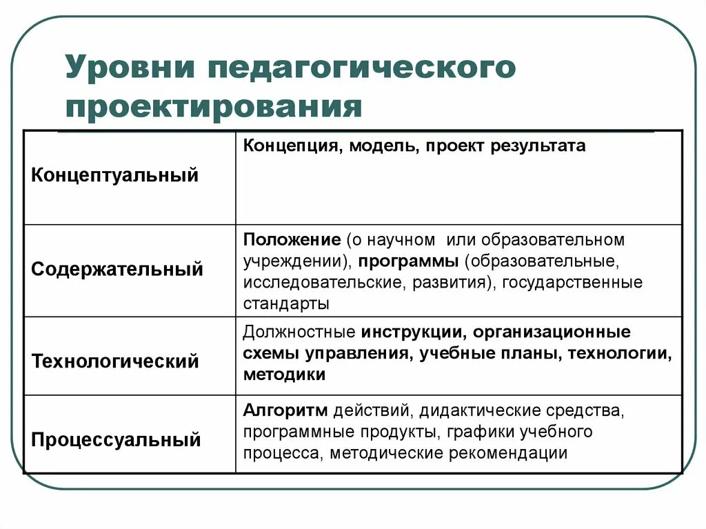 Уровни и продукты педагогического проектирования. Охарактеризуйте уровни педагогического проектирования. Концептуальный уровень педагогического проектирования. Перечислите уровни педагогического проектирования….. Образовательный проектный результат