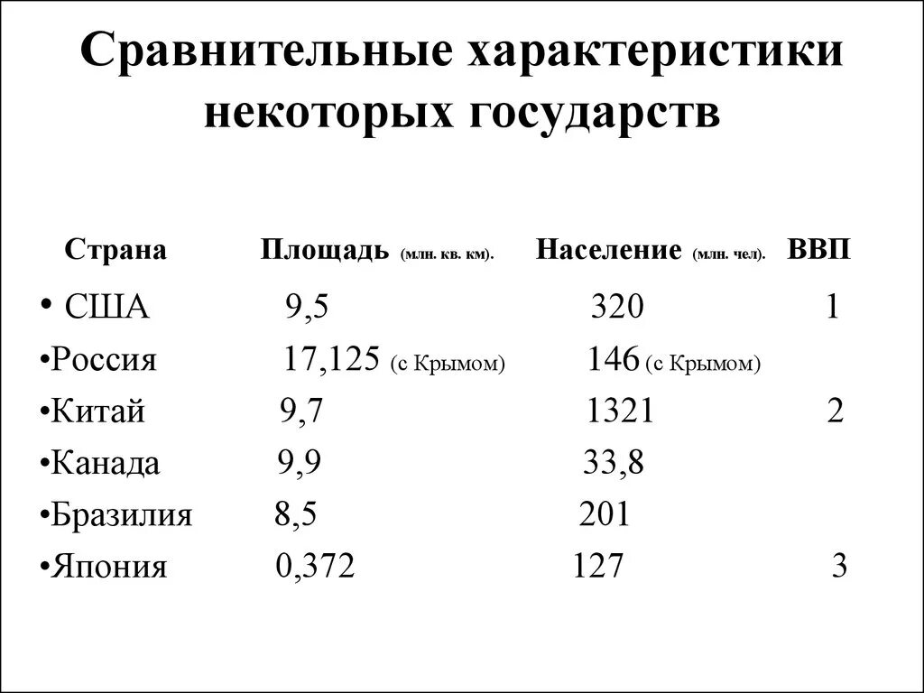 Сравнение территорий стран. Сравнение государств по площади территории. Сравнение стран по территории.