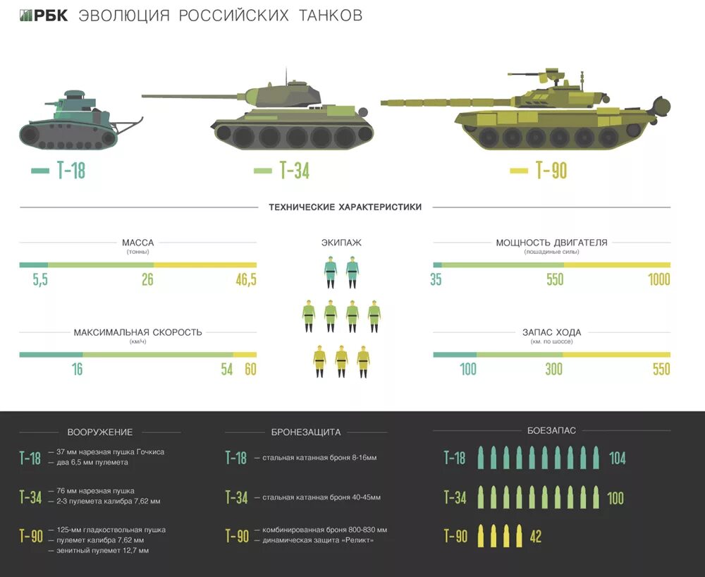 Сравнение танков т 90. Танк t-90 характеристики. «Сравнение танков т34 и т90. Т-90 основной боевой танк характеристики. Сравнение танка т 90