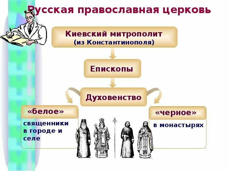 История россии 7 класс духовенство. Духовенство в древней Руси. Духовенство делилось на. Духовенство схема. Церковная организация христианства.