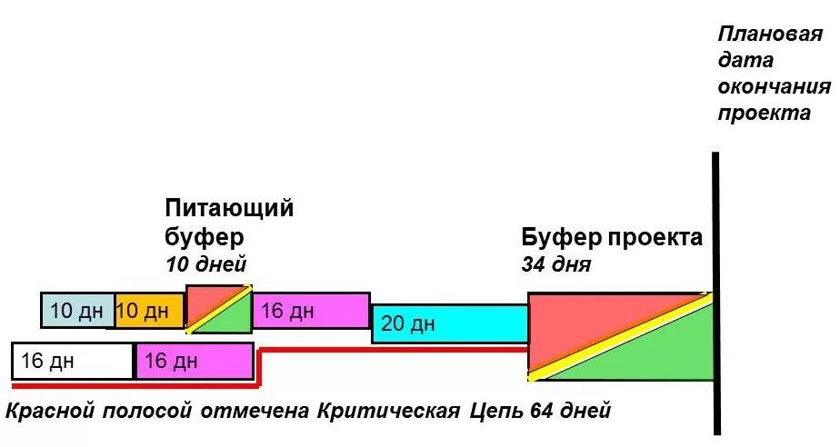 Метод критической цепи. Буфер времени проекта. Питающий буфер проекта это. Метод критической цепи в управлении проектами.