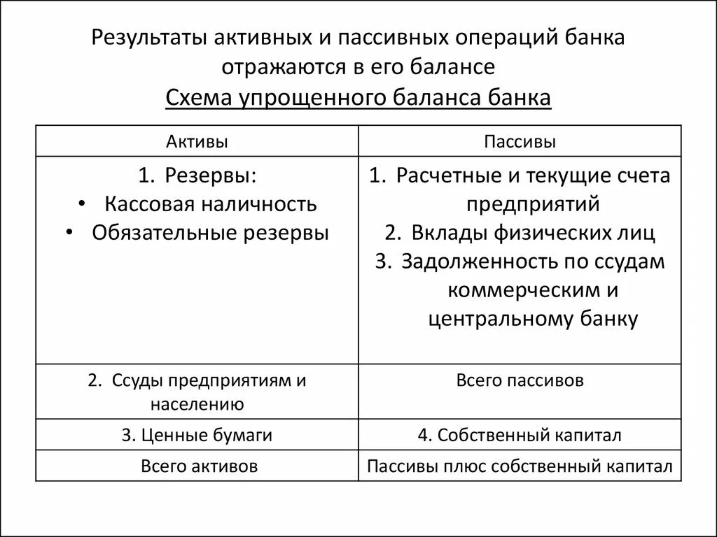 Пассивные банковские операции. Активные и пассивные операции в банке. Операции активные пассивные активно-пассивные. Активная и пассивная часть баланса. Кредит банка в балансе