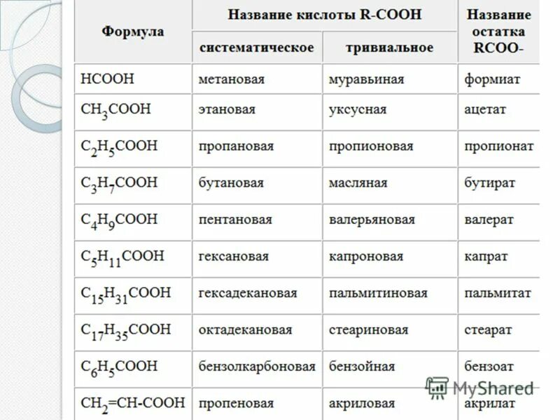 Карбоновые кислоты тест 10 класс с ответами. Формулы карбоновых кислот таблица. Формулы органических кислот таблица. Карбоновые кислоты и их названия таблица. Тривиальные названия карбоновых кислот таблица.