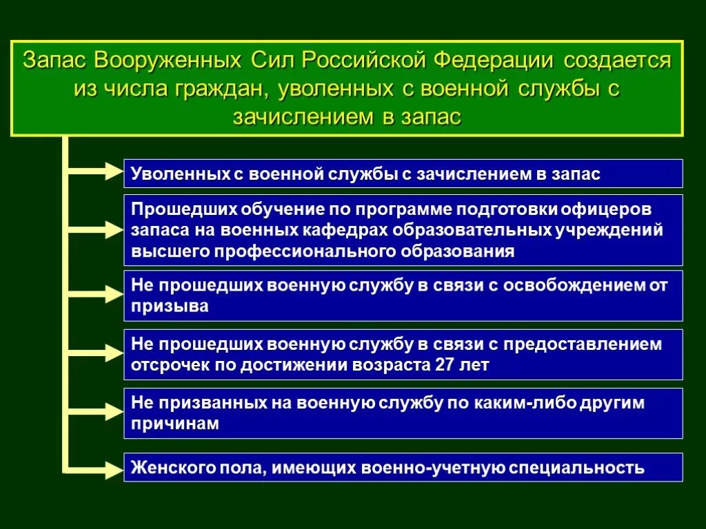 Увольнение с военной службы. Увольнение с военной службы и пребывание в запасе. Увольнение с военной службы и пребывание в запасе ОБЖ. Увольненме с военной СЛЮЖ. Уволиться из вс рф