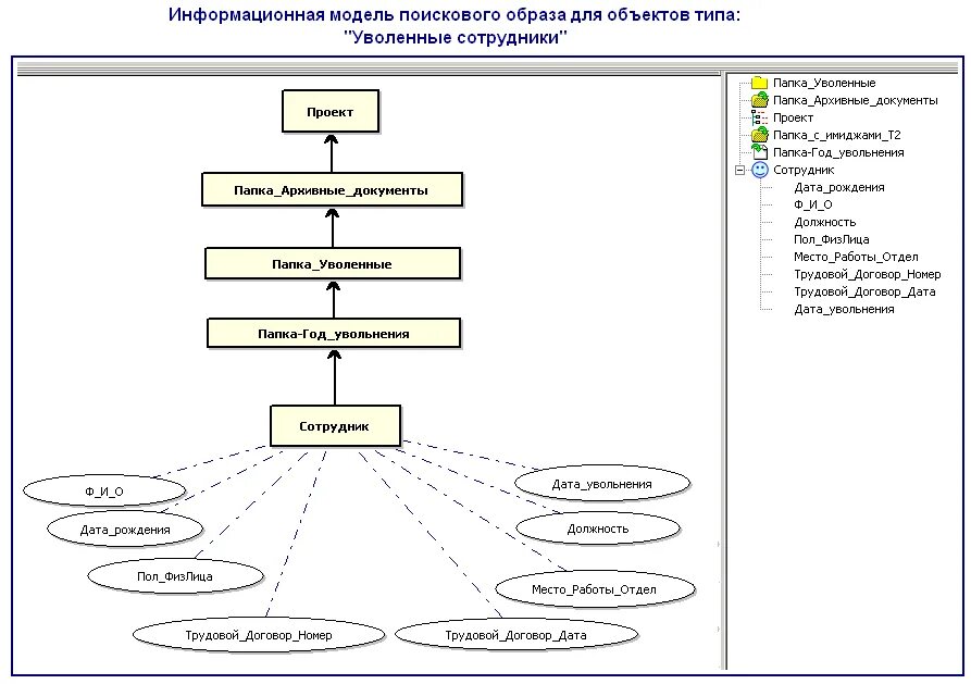 Информационные модели схема. Информационная модель проекта. Информационная модель архива. Информационная модель учебника.