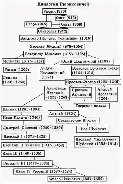 Что такое династия рюриковичей. Правители руси рюриковичи. Династия рюриковичей стенд. Династия князей рюриковичей. Что такое династия рюриковичей.