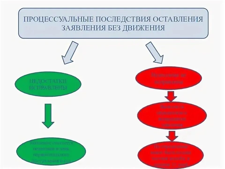 Процессуальные последствия иска