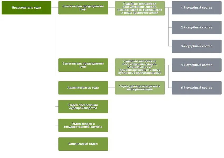 Структура арбитражного суда Челябинской области схема. Структура арбитражного суда Мурманской области. Арбитражные суды состав схема. Организационная структура арбитражного суда РФ. Арбитражный суд рф 2020