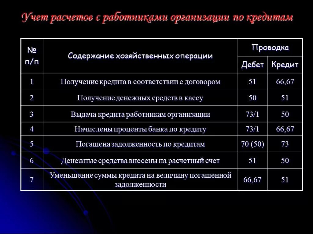 Погашение кредитной задолженности банку. Получен краткосрочный кредит банка проводка. Получен краткосрочный кредит банка. Банковские проводки. Погашение ссуды проводка.