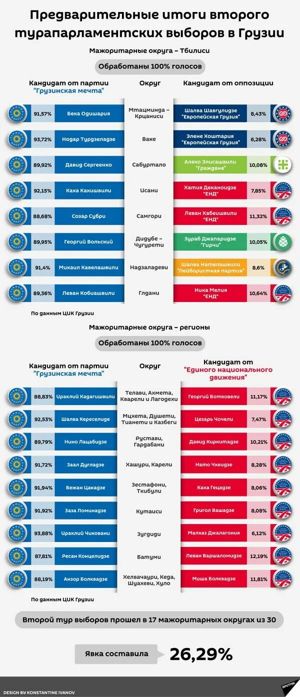 Результаты выборов в Грузии. Инвестиции в Грузию. ЦИК Грузии. Бюллетень в Грузии. Результаты выборов тур