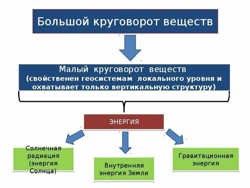 Фф большой круговорот. Большой круговорот веществ. Малый круговорот. Большой и малый круговорот. Большой круговорот и малый круговорот.