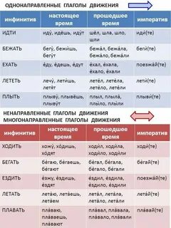 Укажите время глаголов идет