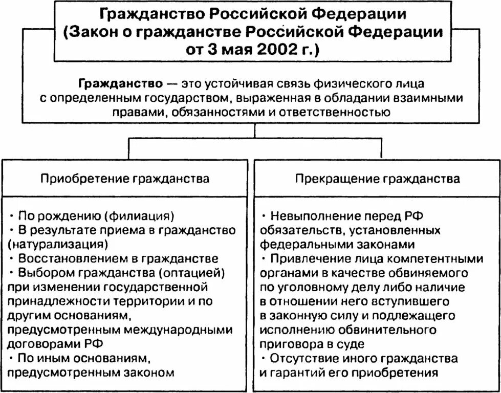 Гражданство россии кратко. Принципы российского гражданства схема. Прекращение гражданства РФ схема. Основания приобретения и прекращения гражданства РФ таблица. Схему: «порядок приобретения гражданства Российской Федерации»..