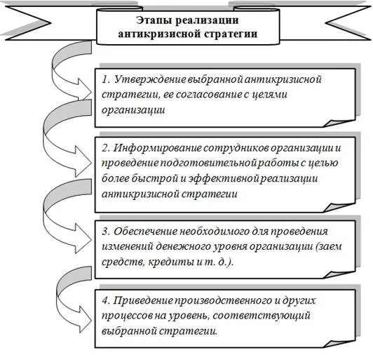 Профессиональная задача специалиста по антикризисному pr. Этапы реализации антикризисной стратегии. Этапы реализации стратегии антикризисного управления. Этапы разработки антикризисной стратегии. Разработка антикризисной стратегии предприятия.