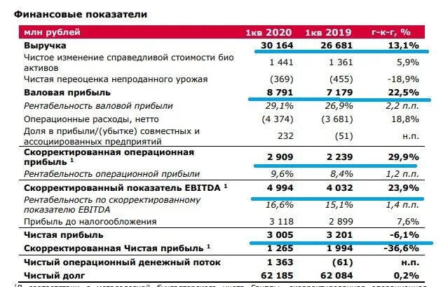 Чистые операционные активы. Показатели прибыли по МСФО. Показатель операционной прибыли. Финансовые показатели прибыли. Операционная и чистая прибыль Ebit.