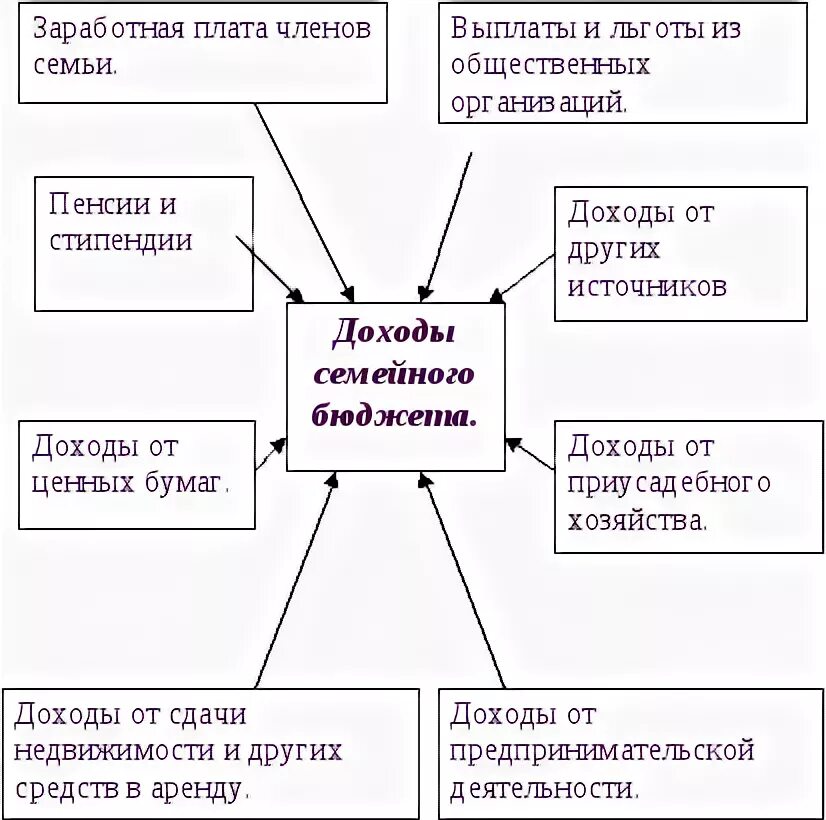 Тест бюджет 8 класс. Таблица потребности семьи. Кластер доходы и расходы семьи. План потребностей семьи. Задание по технологии бюджет семьи.