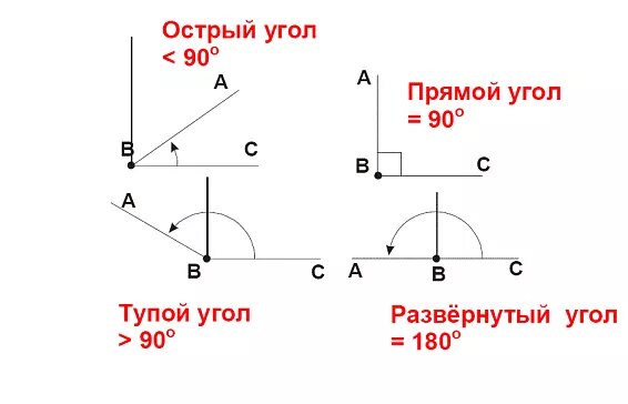 Развёрнутый угол 180 градусов. Прямой угол 180 градусов. Угол 90 и 180 градусов.