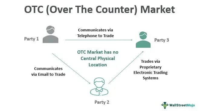 Otc trading. Otc meaning. 4c в маркетинге. Over-the-counter. 4cs маркетинг.