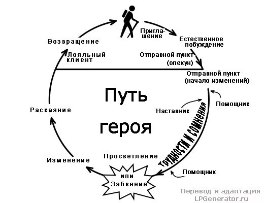 Мужа по кругу рассказы. Тысячеликий герой путь героя. Путь героя Кэмпбелл мономиф.