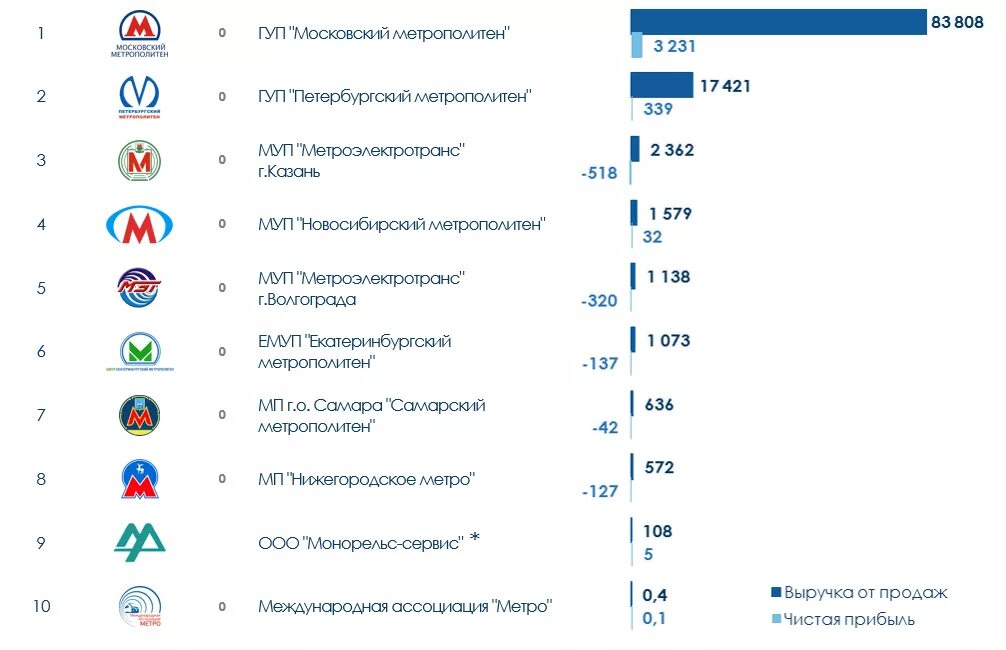 Метрополитен унитарное предприятие. Прибыль Московского метрополитена. ГУП Московский метрополитен. Доходы Московского метрополитена. Чистая прибыль Московского метрополитена.