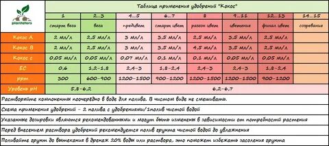 Таблица применения