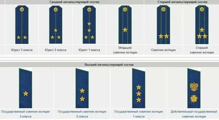 Классный чин россии. Классные чины прокурорских работников РФ. Погоны прокуратуры звания. Погоны и звания в прокуратуре России погоны. Прокурорские погоны и чины.