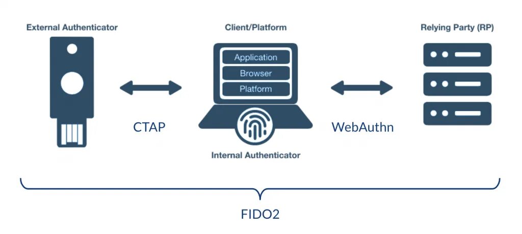 Starting authentication