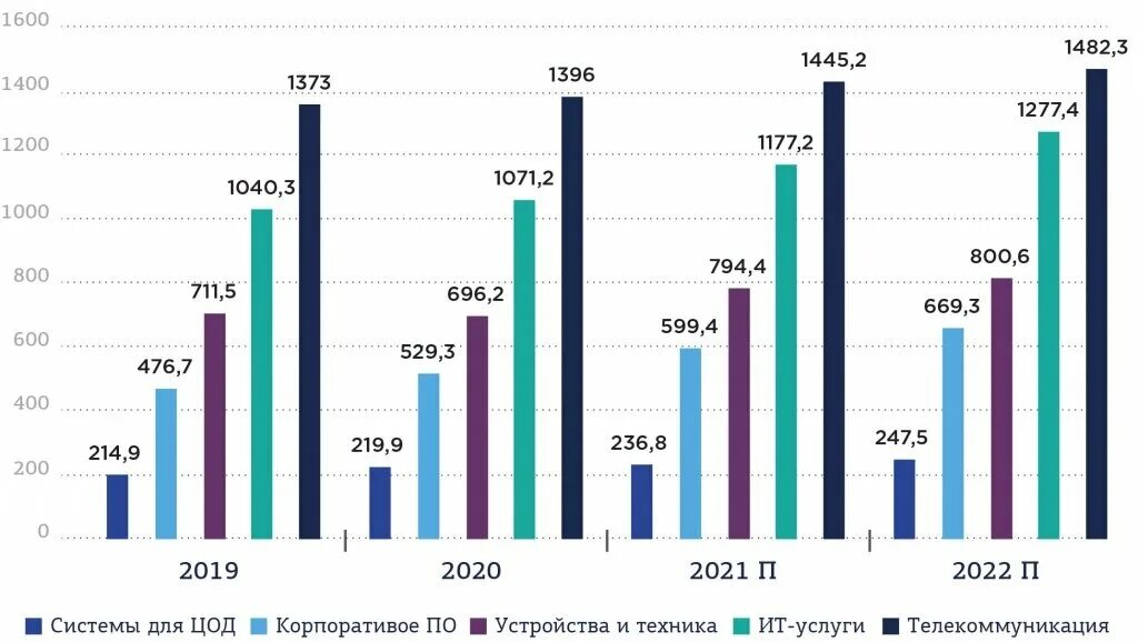 Производства россии 2019. ИТ рынок России. Динамика рынка ИТ. Динамика роста мирового рынка информационных технологий. Рынок ИКТ.