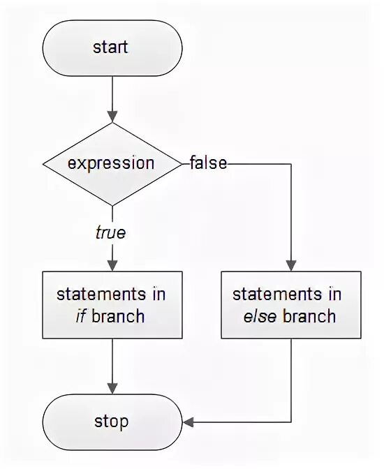 Expression false