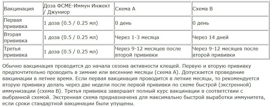 Прививка от клеща когда ставить схема. Вакцина клещевого энцефалита схема вакцинации. Клещевой энцефалит вакцинация схема. Клещевой энцефалит схема вакцинации и ревакцинации. Вакцинация клещевого энцефалита взрослым схемы вакцинации.