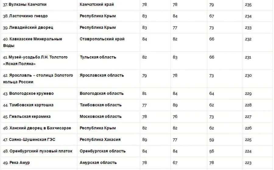 Национальный туристический рейтинг