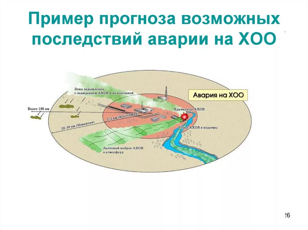 Зона поражения ахов. Оценка последствий аварий на ХОО. Последствия аварий на химически опасных объектах. Последствия аварий на химических опасных объектах. Аварии на химически опасных объектах (ХОО)..