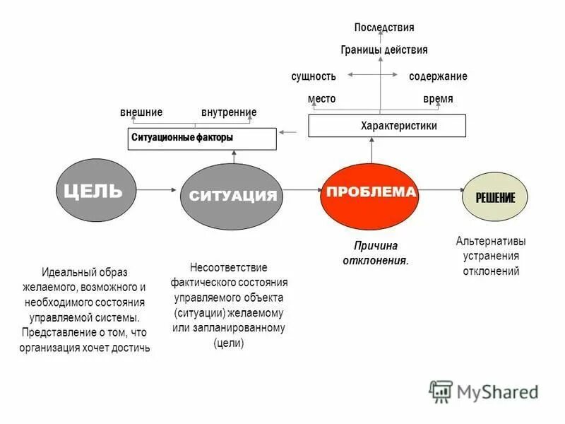 Состояния управляемой системы. Система управления процессами ос. Воздействие субъекта на объект управления. Состояния управляемой системы. Состояния управляемой системы.