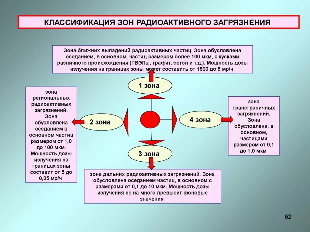 Выпадение радиоактивное. Зоны радиоактивного загрязнения. Классификация зон радиоактивного загрязнения. Зоны радиационного заражения. Зона возможного радиоактивного заражения.