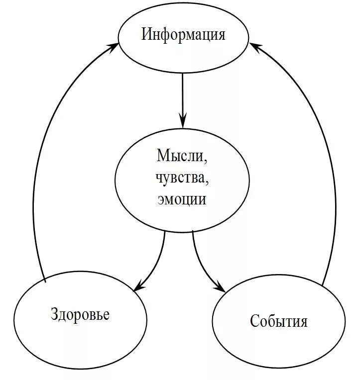 Мысли и действия человека. Мысли чувства эмоции. Схема эмоций. Мысли эмоции поведение. Мысли чувства поведение.