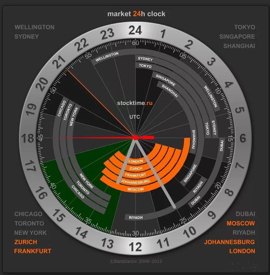 Маркет время. Биржевые часы. Торговые сессии на фондовой бирже. Торговый сессии рынка форекс. Торговые сессии на фондовом рынке.