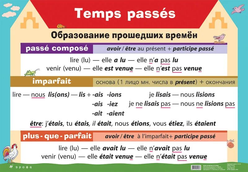 Таблица времен французского языка. Прошедшие времена во французском языке. Времега вло французском. Французские времена таблица. Образование 3 глагола