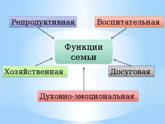 Досуговая функция семьи это