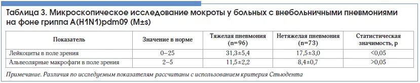 Микроскопия мокроты норма. Клинический анализ мокроты норма. Пневмония анализ мокроты показатели. Анализ мокроты микроскопия норма.