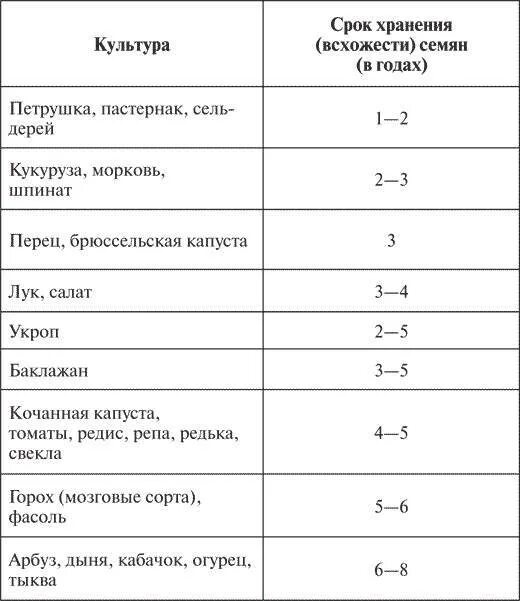 Семена сроки годности всхожести. Срок годности семян цветной капусты. Сроки сохранения всхожести семян таблица. Сроки годности семян овощных культур таблица. Срок годности семян пекинской капусты.