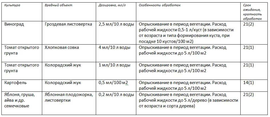 Инсектицид инструкция по применению. Инсектицид караген инструкция по применению. кораген инсектицид на 10 литров. кораген инсектицид инструкция. кораген инсектицид инструкция по применению на 10 литров.