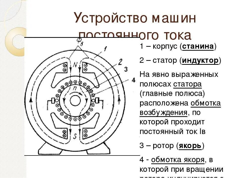 Конструкции постоянных. Схема обмоток ротора постоянного тока. Устройство машины постоянного тока схема. Электродвигатель Генератор постоянного тока. Генератор постоянного тока схема устройства.